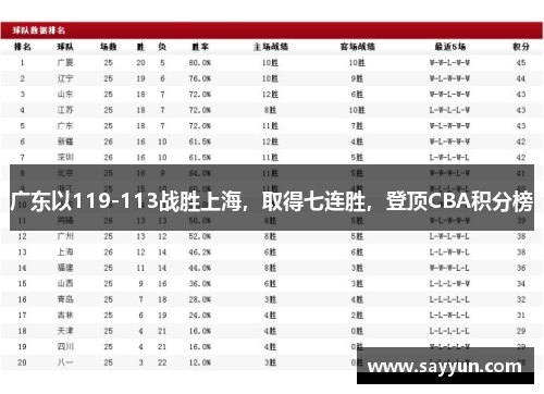 广东以119-113战胜上海，取得七连胜，登顶CBA积分榜
